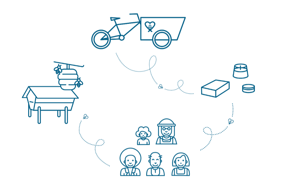 Illustration du cycle HabeebeeCulture : de la ruche à la cire, du vélo de récolte à la fabrication artisanale de savons et baumes, pour revenir aux humains engagés dans une apiculture durable.
Illustratie van de HabeebeeCulture-cyclus: van bijenkorf tot was, van oogstfiets tot ambachtelijke zeep en balsem, ten dienste van een duurzame en lokale bijenteelt.
Illustration of the HabeebeeCulture cycle: from hive to wax, from collection bike to handmade soaps and balms, closing the loop through sustainable,